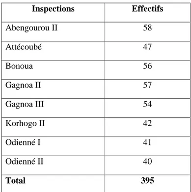 Tableau 5: Effectif des élèves par inspection  Inspections  Effectifs  Abengourou II  58  Attécoubé  47  Bonoua  56  Gagnoa II  57  Gagnoa III  54  Korhogo II  42  Odienné I  41  Odienné II  40  Total  395 