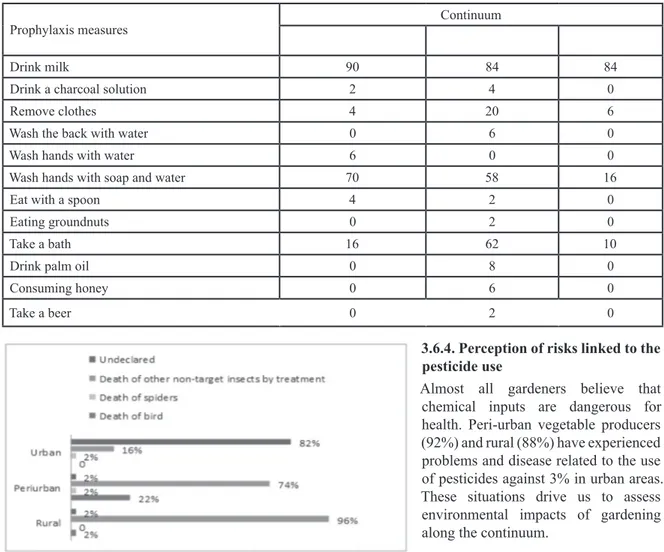 Table 5: Preventive measures identified after use of products