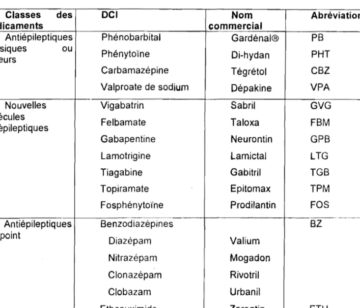 Tableau  V:  Classification  des  médicaments  antiépileptiques: 