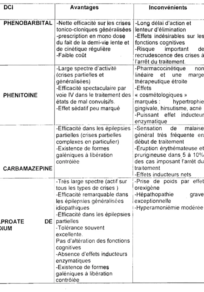 Tableau  VII:  Avantages  et  inconvénients  des  antiépileptiques  majeurs 