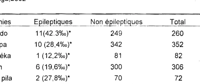 Tableau XIV:  Prévalence de l'épilepsie en  fonction des ethnies,  Donga,2002  •  •  .