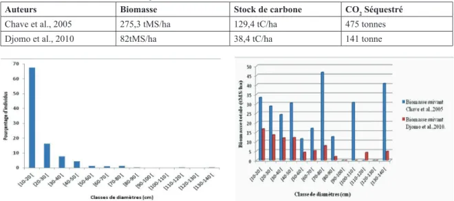Figure 4 : Pourcentage des arbres suivant la structure  diamétrique dans la parcelle