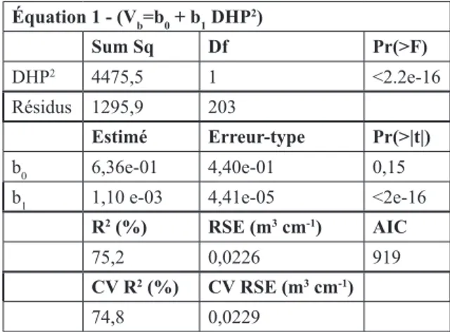 Tableau 1 : Modèle de base et caractéristiques  statistiques de l’équation du volume brut sur écorce  (pondéré avec le poids DHP -2 ), proposée pour l’Okan,  en fonction du DHP.