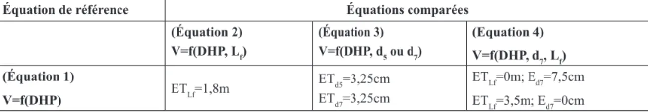 Tableau 4: Modèle de base et caractéristiques statistiques  de l’équation du volume brut1 sur écorce en fonction du  DHP, de la longueur du fût (L f ) et d’un second diamètre  (D x ) pris à 7 m du sol.