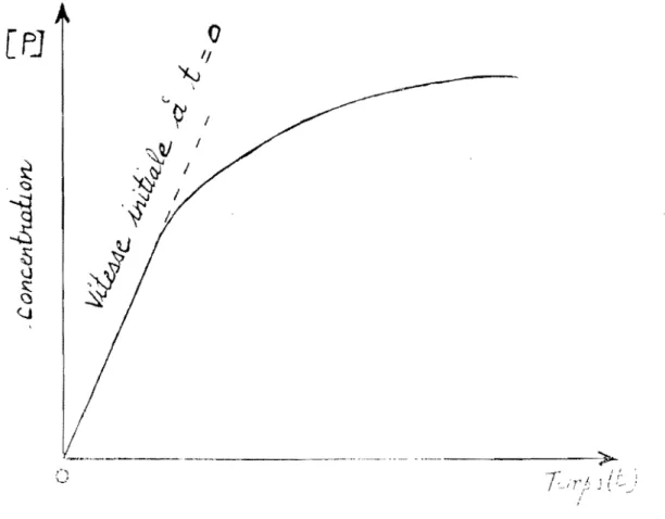 Figure 6  : Evolution  de la vHesse  d'une reaction  catalysee par une  enzyme 