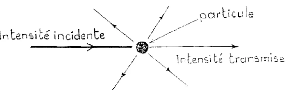 Figure  10  : Representation schematique de  la  diffraction  de  la  lumiere  par une particule 