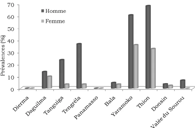 Figure  6:  Répartition  de  la  prévalence  à  S.  haematobium  chez  les  populations par site en fonction du sexe  