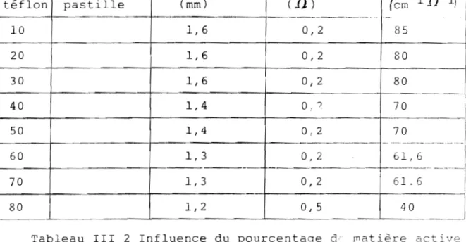 Tableau  III  2  Influence  du  pourcentage  d  ~atiêre  acti  sur  la  conductivité  électronique  avecle  N.A 