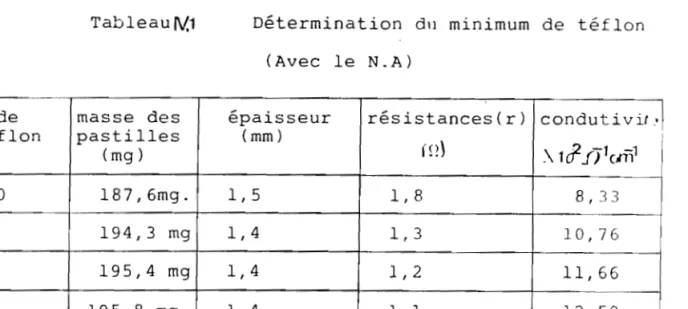 Tableau  fV2  Détermination  du  minimum  de  téflon  (avec  N.F) 