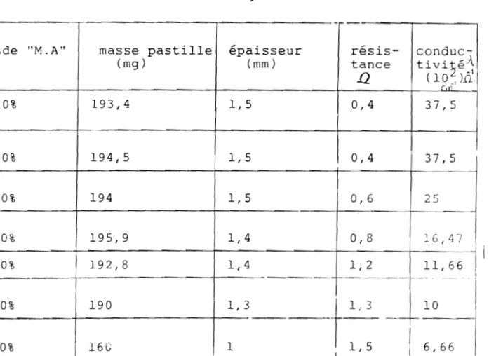 Tableau  (IV  3)  Influence  du  pourcentage  dela  matière  active  sur  la  conductivité  électr,~;que  des  électrodes 