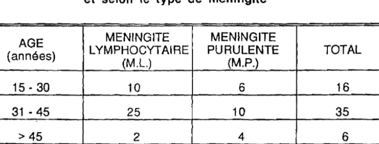 TABLEAU 1 : Répartition des malades par tranche d'âge et selon le type de méningite