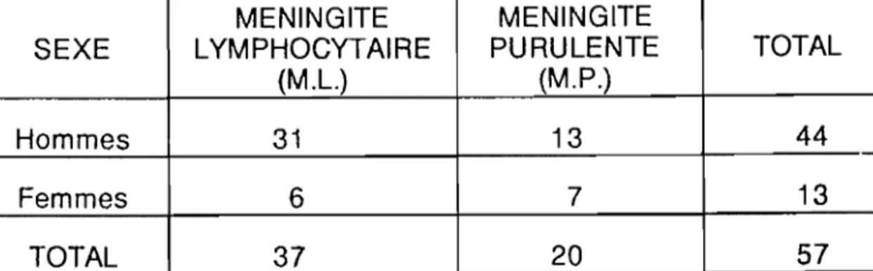 TABLEAU 2 Répartition des malades selon le sexe et le type de méningite