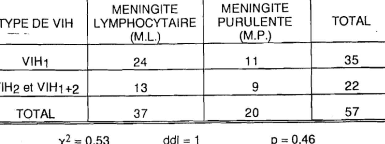 TABLEAU 4 Répartition des malades selon le type de virus VIH et le type de méningite