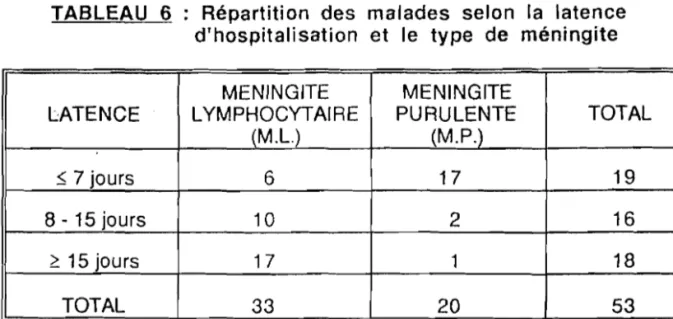 TABLEAU 6 : Répartition des malades selon la latence d'hospitalisation et le type de méningite