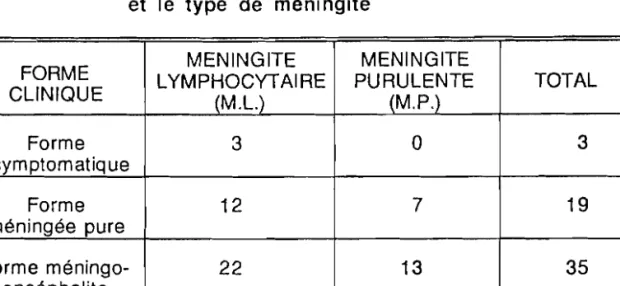 TABLEAU 8 : Répartition des malades selon la forme clinique et le type de méningite