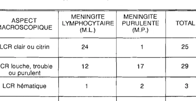 TABLEAU 10 : Répartition des cas selon l'aspect macroscopique et le type de méningite