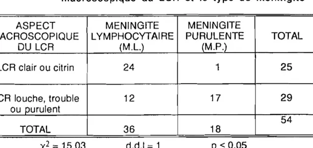 TABLEAU 12 Répartition des cas selon la cellularité et le type de méningite