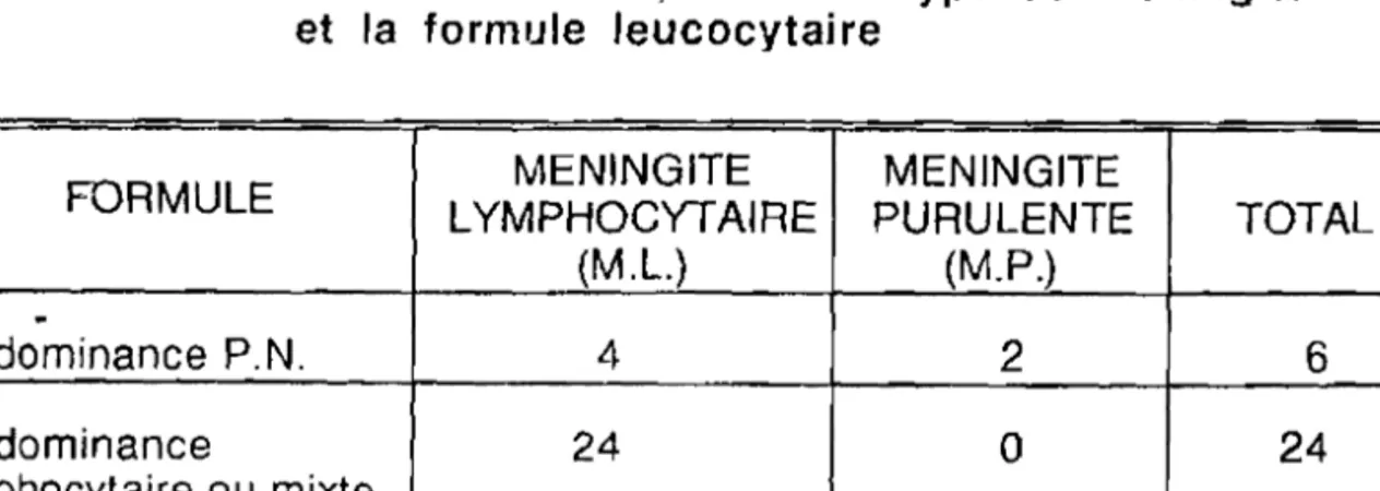 TABLEAU 16 : Répartition des malades ayant consulté après la 1ère semaine, selon le type de méningite et la formule leucocytaire