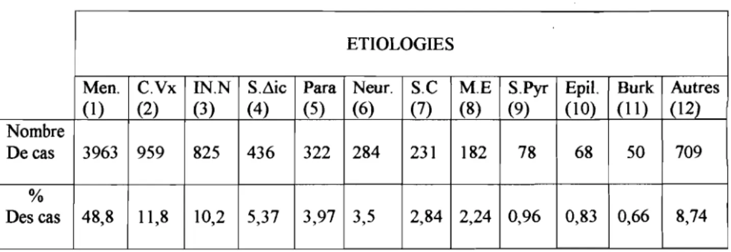 Tableau 4 : Répartition selon les principales étiologies