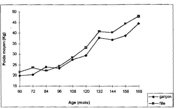 Graphique n 0 1: Evolution de la taille moyenne chez les garçons et chez les filles d'après ANGOUAN'D 1997 [4].