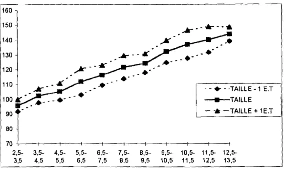 Graphique nOI: Evolution de la taille chez le garçon par tranche d'âge.