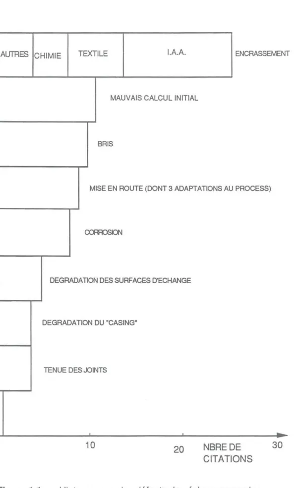 Figure 1.1.  Histogramme des défauts des échangeurs selon  l'enquête de l'Ecole Centrale de  Paris 