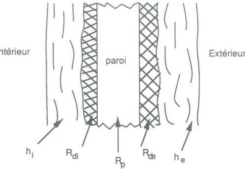 Figure  1.2.  Résistances  d'encrassement  rencontrées  de  part  et  d'autre  d'une  paroi  d'échange 