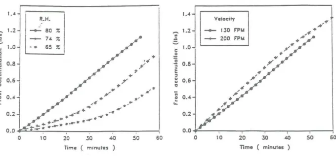 Figure  2.9.  Influence  de  l'humidité  et  de  la  vitesse  frontale  sur  l'accumulation  de  givre