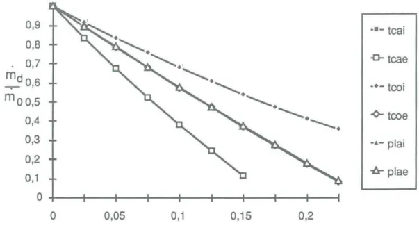 Figure  4.4.  Evolution  du  débit  massique  rapporté  au  débit  massique  initial  avec  l'encrassement,  dans  le  cas  où  la  puissance 