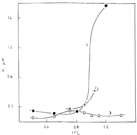 Fig.  1.4  : Rugosité moyenne d'un dépôt de cuivre  à  partir des solutions  de  CUS04 0,1  N  +  H 2 S0 4  3 N  avec ou sans thiourée 