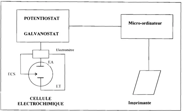 Fig.  II.I  : Dispositif expérimental 