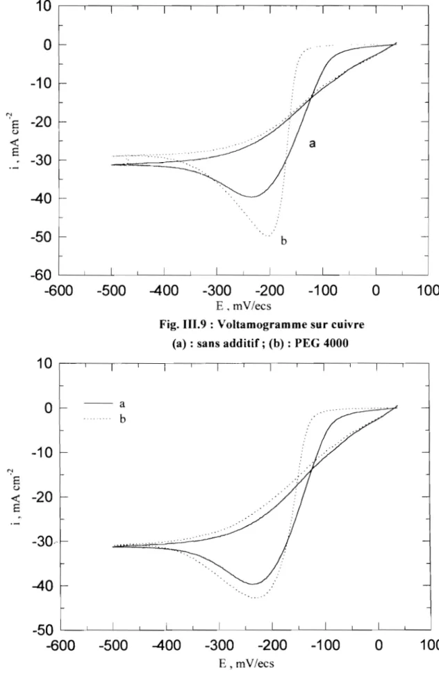 Fig. I1I.9  : Voltamogramme sur cuivre  (a) : sans additif; (b)  : PEG 4000 