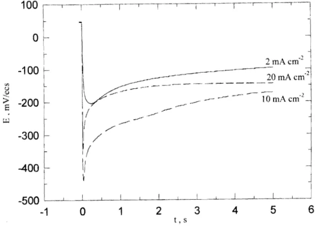 Fig. III.13  : Polarisation galvanostatique sur cuivre  en  présence du PEG  10000  ppm  b : [Cr]  =  50  ppm  c :  [Cr]  =  1 00  ppm  - d: [Cr]  ==  150  ppm  6  -50  ~.~  __  L -.