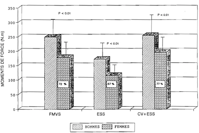 Fig.  11  :  Les  sujets  féminins  développent  des  moments  de  fo(ce  significativement  inférieurs  à  ceux  développés  par  les  garçons quelque  soit  le  mode  de  contraction  (posture  stabilisée)