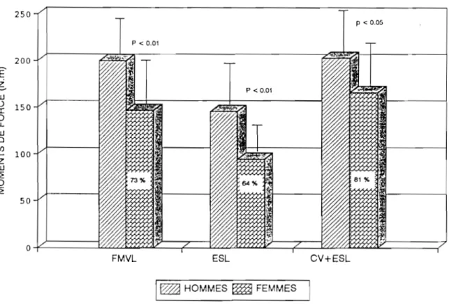 Fig.  12  :  Pour les 3  modes de  contraction,  les moments de force  obtenus  chez les sujets féminins sont significativement inférieurs  à  ceux des sujets 