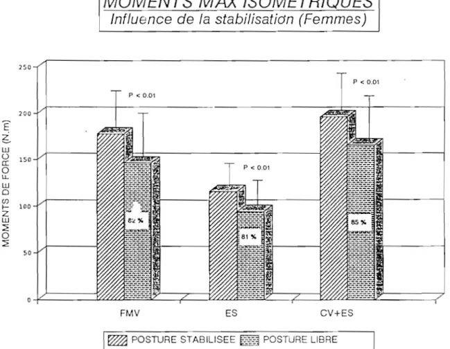 Fig.  14  :  Une  diminution  de  15  à  19  %  de  la  valeur  de  moment de  force  est  décelée 