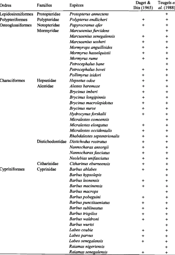 Tableau IV: Liste comparative révisée des espèces de poissons recensées par Daget &amp; Iltis (1965) et Teugels et al