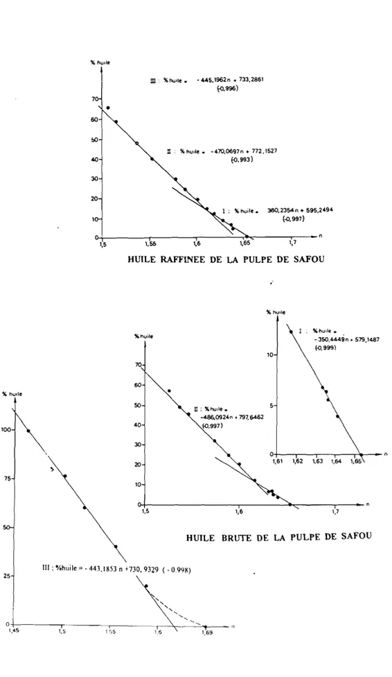 Figure 4: Evaluation réfractométrique de la teneur en huile dans le safou (SILüU, ]991)