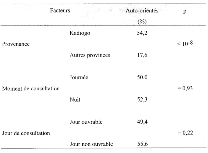 Tableau  IV  : Taux  de  patients  auto-orientés  en  fonction  de  la  provenance,  du  moment et du jour de consultation