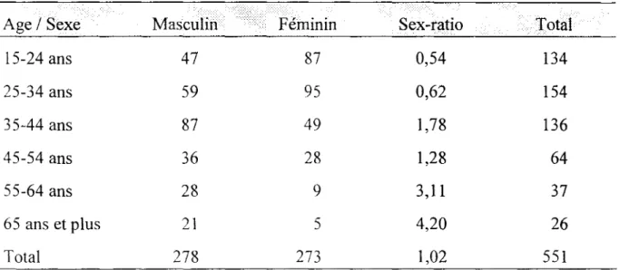 Tableau  1  :  Répartition  des  551  patients  reçus  aux  urgences  médicales  en  21  jours non consécutifs du  25  Avril au 25  Juin  1997, en fonction de  l'âge et du sexe
