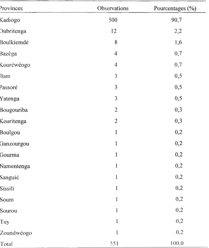 Tableau  II  :  Répartition  des  551  patients  reçus  aux  urgences  médicales  en  21  JOurs  non  consécutifs  du  25  Avril  au  25  Juin  1997,  en  fonction  de  la  province  de 