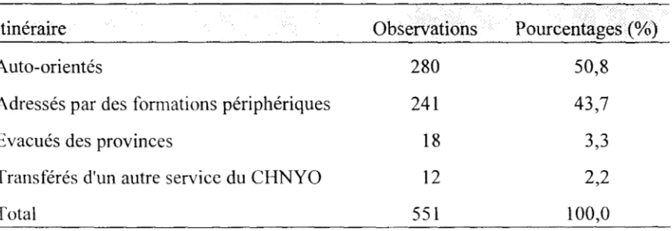 Tableau  III  :  Répartition  des  551  patients  reçus  aux urgences  médicales  en 21  jours non consécutifs du 25  Avril au 25  Juin  1997, en fonction de  l'itinéraire suivi