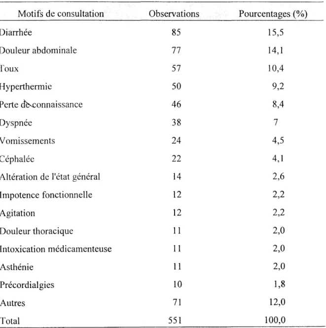 Tableau  VII  : Répartition des  551  patients  reçus  aux urgences  médicales  en 21  jours  non  consécutifs  du  25  Avril  au  25  Juin  1997,  en  fonction  du  motif principal  de  consultation