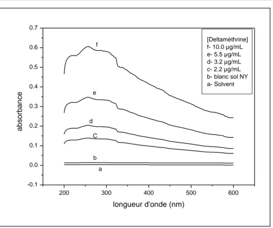 Fig. 1.10a: Spectres de l’absorbance de la deltaméthrine en fonction de la concentration 