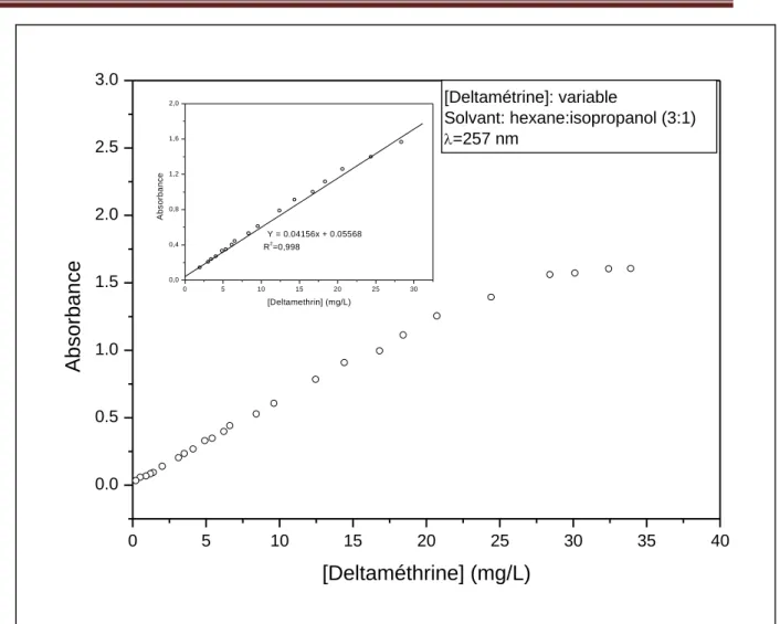 Fig. 1.10b: Courbe de calibration pour le dosage de la deltaméthrine 
