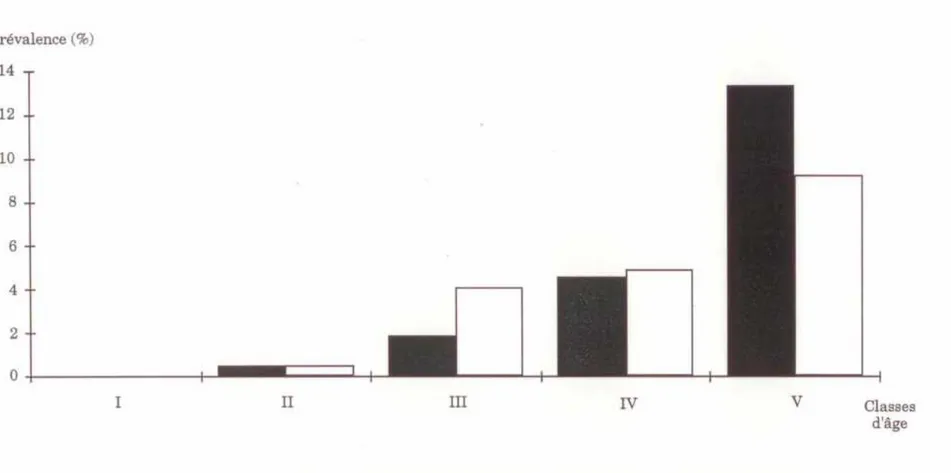 Figure  6  : Prévalence d'infestation par  S . mansoni  selon les classes d'âge chez A