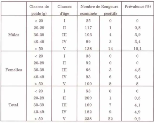Tableau IV : Prévalence d'infestation par  S.  mansoni selon les classes de poids chez  M