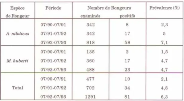 Tableau VI  : Evolution annuelle de la prévalence d'infestation chez les Rongeurs 