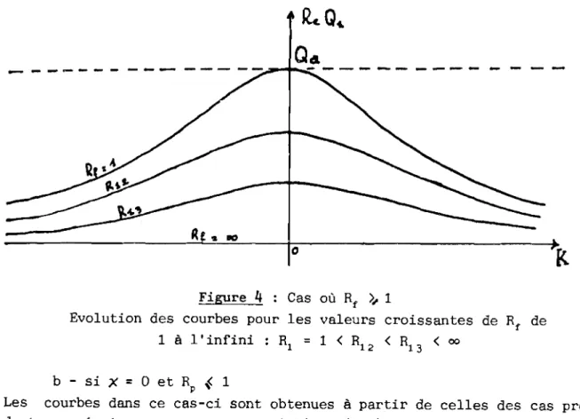 Figure 4 : Cas où Rf ~ 1