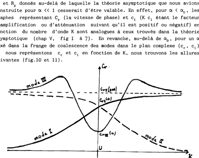 Fig 10 Représentation de la vitesse de phase c